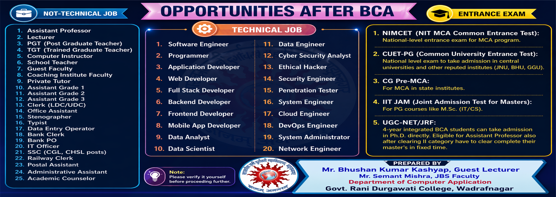 Govt Rani Durgawati College wadrafnagar - .